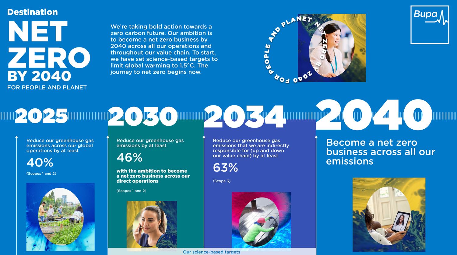 Bupa to a Net Zero business by 2040