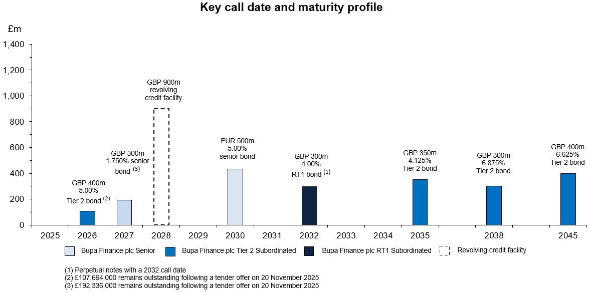 Open Debt maturity chart in a new window